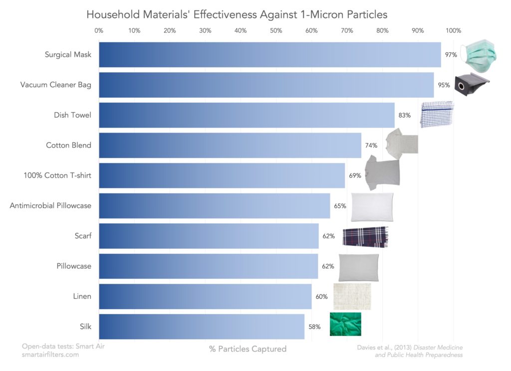 DIY Face Mask Filter Materials Effectiveness chart